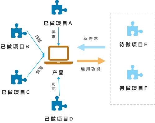 傳統行業產品和互聯網行業的產品,都有啥區別