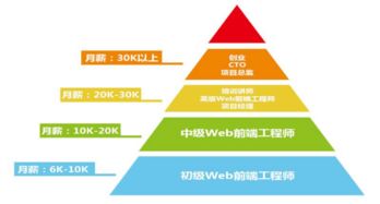 web開(kāi)發(fā)培訓(xùn)機(jī)構(gòu)靠譜嗎